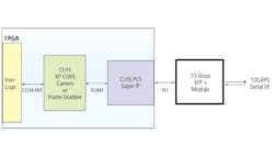 Figure 1: The typical X-Protocol (XP) Camera Link HS device architecture features the XP core at the front end, which bridges user logic to the CLHS PCS layer IP. (Diagrams courtesy of the CLHS Technical Committee, A3.) Figure 1: The typical X-Protocol (XP) Camera Link HS device architecture features the XP core at the front end, which bridges user logic to the CLHS PCS layer IP. (Diagrams courtesy of the CLHS Technical Committee, A3.)
