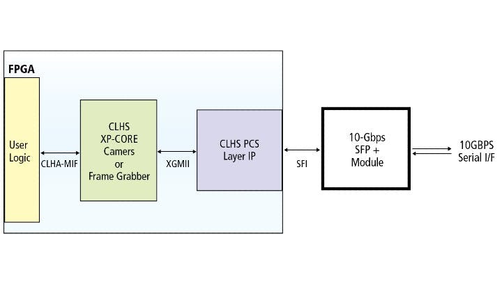 Figure 1: The typical X-Protocol (XP) Camera Link HS device architecture features the XP core at the front end, which bridges user logic to the CLHS PCS layer IP. (Diagrams courtesy of the CLHS Technical Committee, A3.)