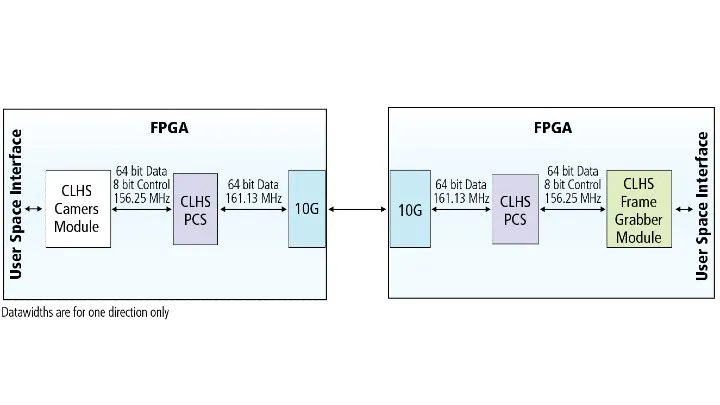 Camera Link HS: The Path to 50 Gbps and Beyond | Vision Systems Design