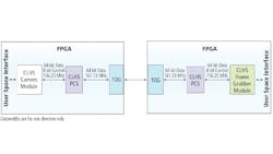 Figure 2. The CLHS X Protocol can use the provided physical coding sublayer (PCS) module to implement code within 10 Gbps frame grabbers. Figure 2. The CLHS X Protocol can use the provided physical coding sublayer (PCS) module to implement code within 10 Gbps frame grabbers.