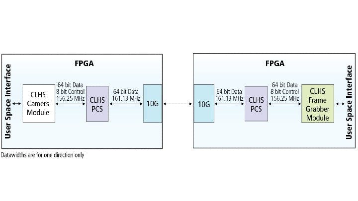 Figure 2. The CLHS X Protocol can use the provided physical coding sublayer (PCS) module to implement code within 10 Gbps frame grabbers.