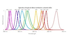 Figure 2. Monochromatic LED wavelengths. (Illustrations courtesy of the Lighting Research Center Rensselaer Polytechnic Institute.