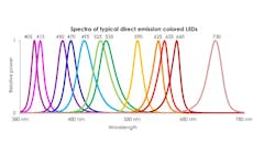 Figure 2. Monochromatic LED wavelengths. (Illustrations courtesy of the Lighting Research Center Rensselaer Polytechnic Institute. Figure 2. Monochromatic LED wavelengths. (Illustrations courtesy of the Lighting Research Center Rensselaer Polytechnic Institute.