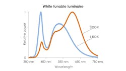 Figure 3. Spectra of white LEDs.