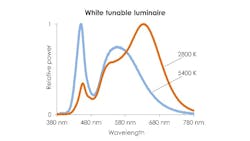 Figure 3. Spectra of white LEDs. Figure 3. Spectra of white LEDs.