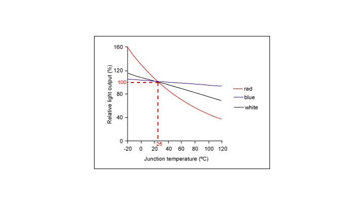 Figure 4. LED light output vs. temperature.