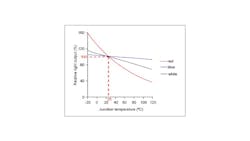 Figure 4. LED light output vs. temperature. Figure 4. LED light output vs. temperature.