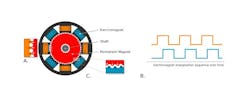 Figure 1. The basic design of a stepper motor (A). As the electromagnets are sequentially energized (B), teeth on the rotor are pulled into alignment with teeth on the energized electromagnet (C), while teeth on adjacent electromagnets are pulled out of alignment, setting the motor up for the next step. (Drawings courtesy of Zaber Technologies.) Figure 1. The basic design of a stepper motor (A). As the electromagnets are sequentially energized (B), teeth on the rotor are pulled into alignment with teeth on the energized electromagnet (C), while teeth on adjacent electromagnets are pulled out of alignment, setting the motor up for the next step. (Drawings courtesy of Zaber Technologies.)