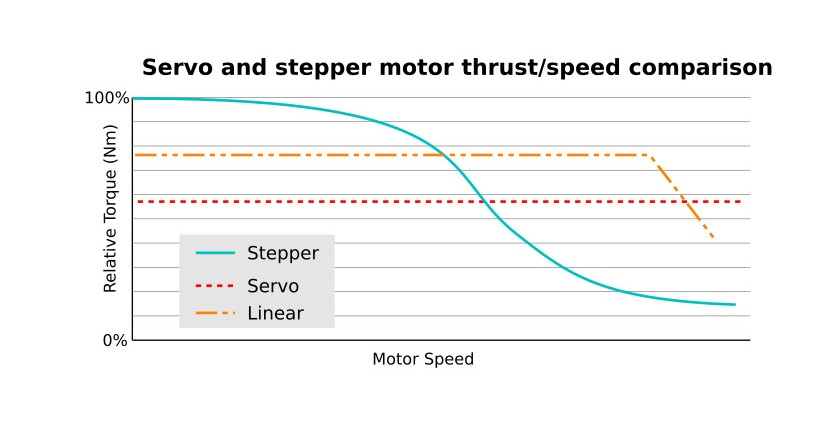 Figure 4. Speed vs. thrust of stepper, servo, and linear motors.