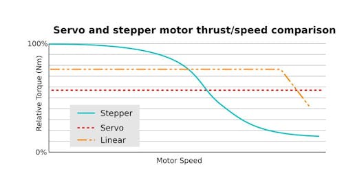 Figure 4. Speed vs. thrust of stepper, servo, and linear motors.