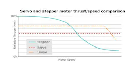 Figure 4. Speed vs. thrust of stepper, servo, and linear motors.