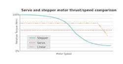 Figure 4. Speed vs. thrust of stepper, servo, and linear motors. Figure 4. Speed vs. thrust of stepper, servo, and linear motors.
