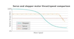 Figure 4. Speed vs. thrust of stepper, servo, and linear motors.