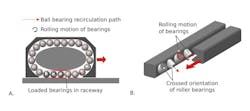Figure 5. Recirculating bearings are contained within a bearing block that moves along a raceway. Travel is limited by the length of the raceway. Crossed roller bearings (B) move smoothly in one axis while their bearing orientation gives them excellent stiffness in all other directions. Figure 5. Recirculating bearings are contained within a bearing block that moves along a raceway. Travel is limited by the length of the raceway. Crossed roller bearings (B) move smoothly in one axis while their bearing orientation gives them excellent stiffness in all other directions.