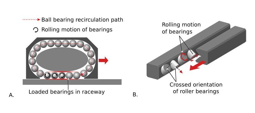Figure 5. Recirculating bearings are contained within a bearing block that moves along a raceway. Travel is limited by the length of the raceway. Crossed roller bearings (B) move smoothly in one axis while their bearing orientation gives them excellent stiffness in all other directions.