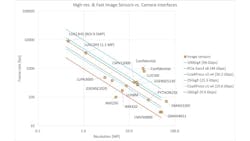 Figure 1: Resolution and frame rates of high-end image sensors over the effective bandwidth of common video interface standards. (Graph courtesy of Vision Markets GmbH.) Figure 1: Resolution and frame rates of high-end image sensors over the effective bandwidth of common video interface standards. (Graph courtesy of Vision Markets GmbH.)
