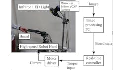 HRC System Diagram (Image courtesy of the University of Tokyo.) HRC System Diagram (Image courtesy of the University of Tokyo.)
