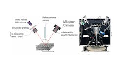 Telecentric 3D measurement system. (Image courtesy of Industrial Technology Research Institute.) Telecentric 3D measurement system. (Image courtesy of Industrial Technology Research Institute.)