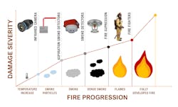 Figrue1: Fire detector response time and fire progression vs. damage severity. (Illustrations courtesy of MoviTHERM.)