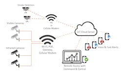 Figure 3: Example IoT early fire detection configuration for metal recycling facilities. Figure 3: Example IoT early fire detection configuration for metal recycling facilities.