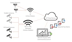 Figure 3: Example IoT early fire detection configuration for metal recycling facilities. Figure 3: Example IoT early fire detection configuration for metal recycling facilities.