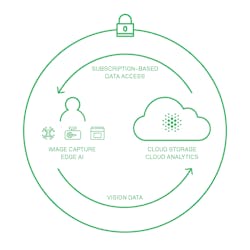 Figure 8: iENSO's Embedded Vision Platform as a Service (EVPaaS). (Photo courtesy of iENSO.) Figure 8: iENSO's Embedded Vision Platform as a Service (EVPaaS). (Photo courtesy of iENSO.)