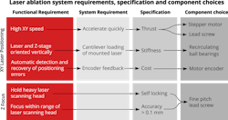 Figure 2. Function requirements driving motion control component choice for laser ablation system. Figure 2. Function requirements driving motion control component choice for laser ablation system.