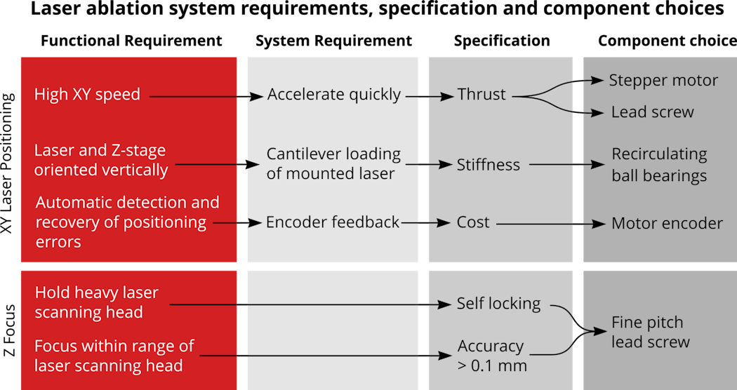 Figure 2. Function requirements driving motion control component choice for laser ablation system.