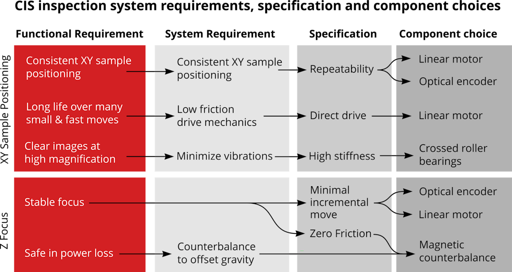 Figure 5. Function requirements driving motion control component choice for microscope ZY stage.