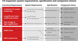 Figure 5. Function requirements driving motion control component choice for microscope ZY stage. Figure 5. Function requirements driving motion control component choice for microscope ZY stage.