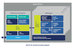 Figure 1: CEVA’s NeuPro-M™. (Photo courtesy of CEVA.) Figure 1: CEVA’s NeuPro-M™. (Photo courtesy of CEVA.)
