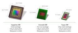 Figure 4: Typical evolution of image sensor footprint with package and pixel technology improvements since 2016.