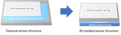 Figure 5: 3D chip stacking technology enables to overlap pixel array, analog and digital circuit, and even add extra-layers of application specific processing while reducing sensor footprint. Figure 5: 3D chip stacking technology enables to overlap pixel array, analog and digital circuit, and even add extra-layers of application specific processing while reducing sensor footprint.