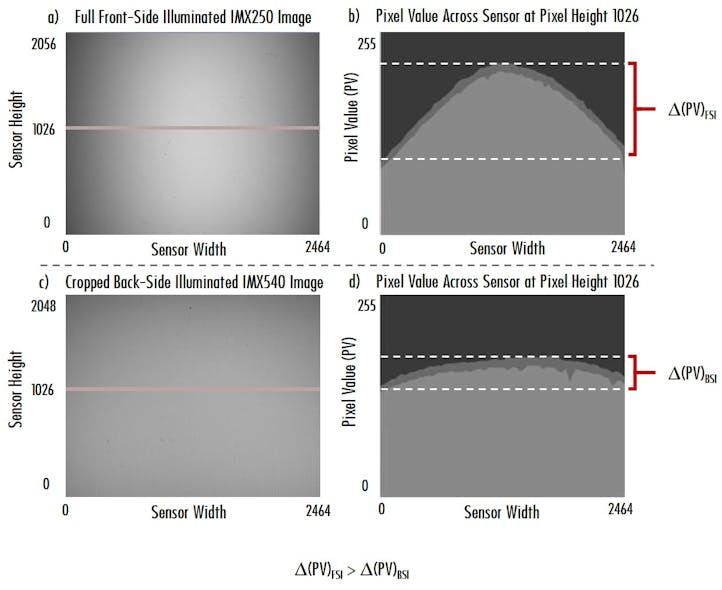 Figure 1. At the top left (a) is an FSI IMX250 sensor image with the corresponding pixel value histogram to the right (b) whereas, in the bottom left, (c) a BSI IMX540 sensor image is shown to the left of the superior uniformity histogram (d). These sensors have been cropped to have similar areas for the sake of consistent comparison.