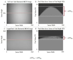 Figure 1. At the top left (a) is an FSI IMX250 sensor image with the corresponding pixel value histogram to the right (b) whereas, in the bottom left, (c) a BSI IMX540 sensor image is shown to the left of the superior uniformity histogram (d). These sensors have been cropped to have similar areas for the sake of consistent comparison. Figure 1. At the top left (a) is an FSI IMX250 sensor image with the corresponding pixel value histogram to the right (b) whereas, in the bottom left, (c) a BSI IMX540 sensor image is shown to the left of the superior uniformity histogram (d). These sensors have been cropped to have similar areas for the sake of consistent comparison.