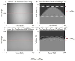 Figure 1. At the top left (a) is an FSI IMX250 sensor image with the corresponding pixel value histogram to the right (b) whereas, in the bottom left, (c) a BSI IMX540 sensor image is shown to the left of the superior uniformity histogram (d). These sensors have been cropped to have similar areas for the sake of consistent comparison. Figure 1. At the top left (a) is an FSI IMX250 sensor image with the corresponding pixel value histogram to the right (b) whereas, in the bottom left, (c) a BSI IMX540 sensor image is shown to the left of the superior uniformity histogram (d). These sensors have been cropped to have similar areas for the sake of consistent comparison.
