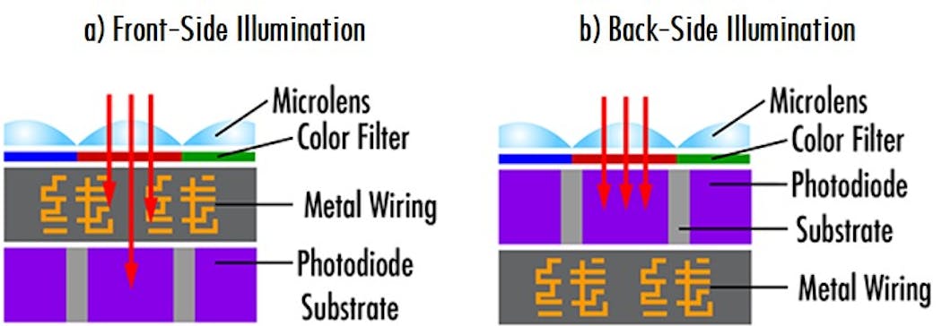 Figure 2. Pictured on the left (a) and right (b) are, respectively, FSI and BSI structured pixels found on machine vision camera sensors.