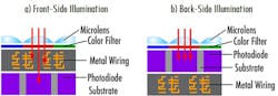 Figure 2. Pictured on the left (a) and right (b) are, respectively, FSI and BSI structured pixels found on machine vision camera sensors.