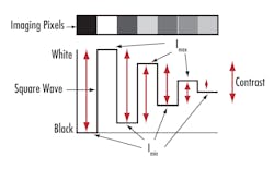 Figure 4. A line of pixel pairs and the square wave depicting their decrease in contrast going from left to right. Figure 4. A line of pixel pairs and the square wave depicting their decrease in contrast going from left to right.