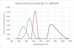 Linea Ml 8k Multispectral Curve