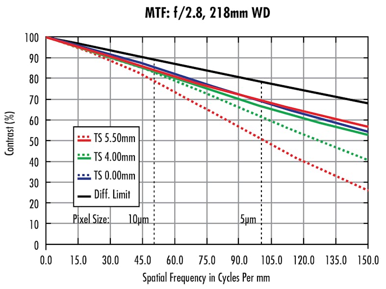 Figure 1: The MTF curve shows the theoretical optical performance of an imaging lens as the contrast the lens can reproduce as a function of the resolution frequency. (Images and tables courtesy of Edmund Optics.)