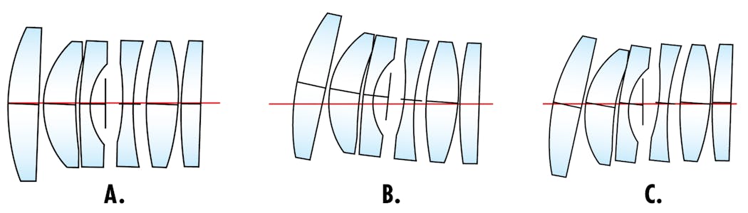 Figure 4. Three approaches to lens element tilt in a drop-together assembly. All elements are tilted by 2&deg; in the same direction to illustrate the differences. A. Tilts are modeled independently. B. Tilts and decentration are accumulated in the order of assembly. C. Tilts are accumulated in the order of assembly, with no additional decentration; this motion is called shearing.