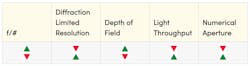 Table 1: As the f/# setting of a lens increases, diffraction limited resolution decreases, depth of field increases, and overall light throughput decreases. The inverse is also true. Table 1: As the f/# setting of a lens increases, diffraction limited resolution decreases, depth of field increases, and overall light throughput decreases. The inverse is also true.