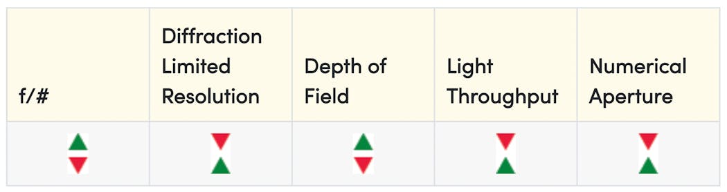 Table 1: As the f/# setting of a lens increases, diffraction limited resolution decreases, depth of field increases, and overall light throughput decreases. The inverse is also true.