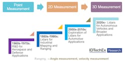 Figure 1: LiDAR development path. Figure 1: LiDAR development path.