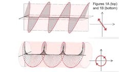 Figures 1A and 1B: (A) Left: Linear polarization at 125°. Right: 2D representation of the electric field vector for a complete cycle. (B) Left: Circular polarization. Right: The 2D representation of the electric field vector for a complete cycle describes a circle. (Images courtesy of SVS-Vistek unless otherwise noted.) Figures 1A and 1B: (A) Left: Linear polarization at 125°. Right: 2D representation of the electric field vector for a complete cycle. (B) Left: Circular polarization. Right: The 2D representation of the electric field vector for a complete cycle describes a circle. (Images courtesy of SVS-Vistek unless otherwise noted.)