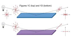 Figures 1C and 1D: (C) Left: Light from multiple sources, as obtained from the sun or incandescent light bulbs, consists of multiple wave trains. They generally show intensity and oscillation orientations that are statistically distributed, so called unpolarized light. Right: Reflection at the interface of dielectric material. The reflectivity of the polarization component that is parallel to the surface normal differs from the polarization component that is perpendicular to it. Thus, the resulting polarization is not unpolarized anymore but partially polarized. (D) For a specific angle that is material dependent, only the polarization component that is parallel to the surface normal gets reflected. This angle is called the Brewster angle. Figures 1C and 1D: (C) Left: Light from multiple sources, as obtained from the sun or incandescent light bulbs, consists of multiple wave trains. They generally show intensity and oscillation orientations that are statistically distributed, so called unpolarized light. Right: Reflection at the interface of dielectric material. The reflectivity of the polarization component that is parallel to the surface normal differs from the polarization component that is perpendicular to it. Thus, the resulting polarization is not unpolarized anymore but partially polarized. (D) For a specific angle that is material dependent, only the polarization component that is parallel to the surface normal gets reflected. This angle is called the Brewster angle.