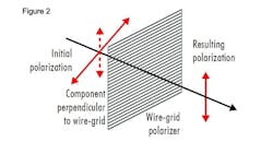 Figure 2: A grid polarizer blocks the polarization component that is parallel to the grid array. Only light perpendicular to the grid can pass through. Figure 2: A grid polarizer blocks the polarization component that is parallel to the grid array. Only light perpendicular to the grid can pass through.