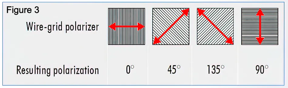 Polarizing Sticker Camera Introduction to Polarized Cameras | Vision Systems Design