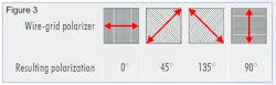 Figure 3: Grid polarizers with different grid orientations result in linear polarized light with orientations perpendicular to the grid orientation, respectively. Here, grid orientations of 0°, 45°, 135°, and 90° are shown. Figure 3: Grid polarizers with different grid orientations result in linear polarized light with orientations perpendicular to the grid orientation, respectively. Here, grid orientations of 0°, 45°, 135°, and 90° are shown.